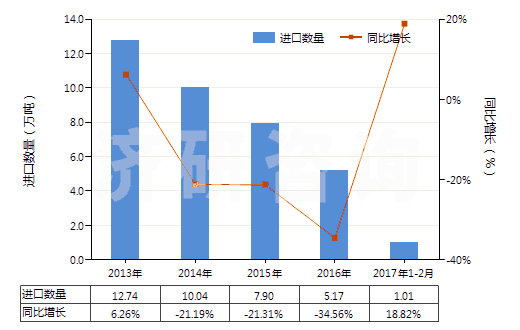 2013-2017年2月中國(guó)聚四亞甲基醚二醇(HS39072010)進(jìn)口量及增速統(tǒng)計(jì)